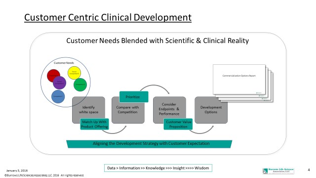 Customer Centric Clinical Development